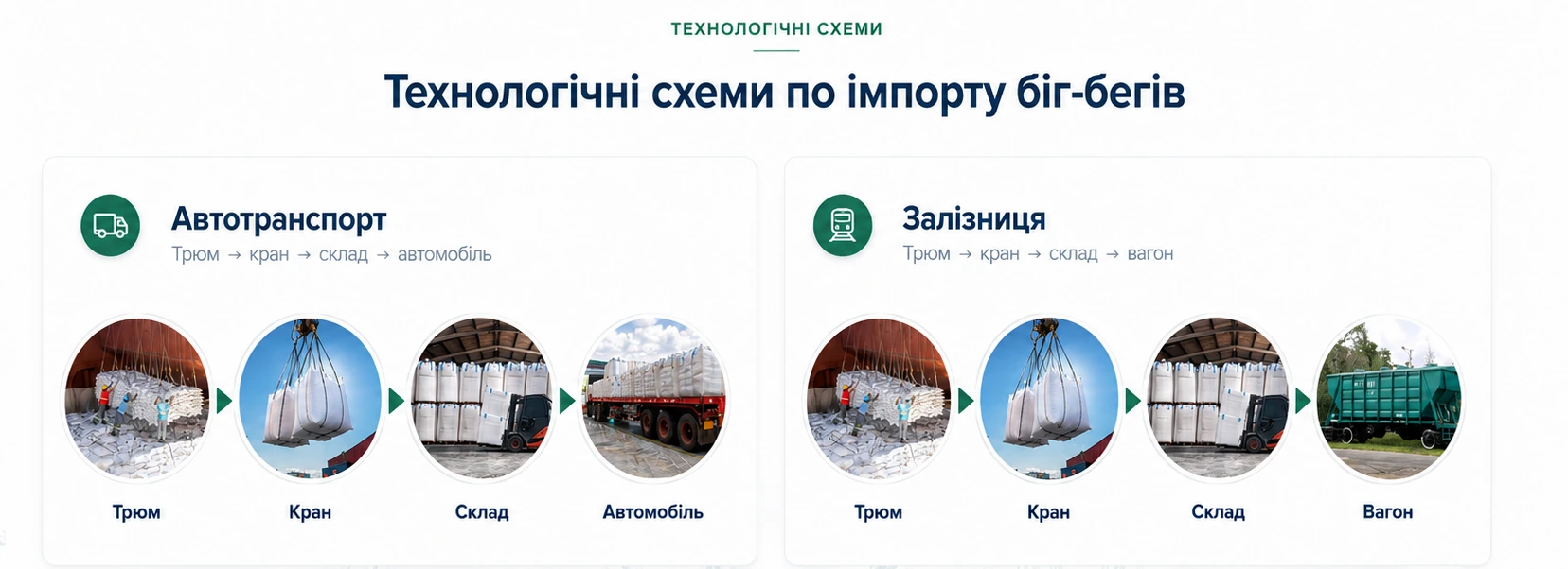 Технологічні схеми по імпорту біг-бегів: автотранспорт — трюм, кран, склад, автомобіль; залізниця — трюм, кран, склад, вагон.